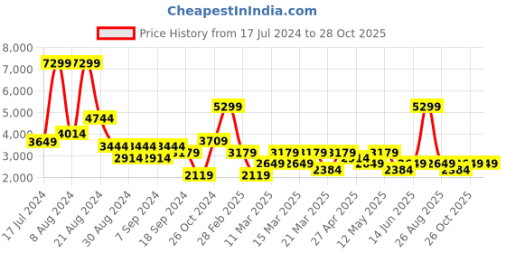 myntra.com DeFacto Men Mid-Rise Plain Cargos Trouser defacto Price History Graph from 17 Jul 2024 to 28 Oct 2025
