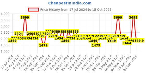 myntra.com DeFacto Men Mid Rise Plain Joggers defacto Price History Graph from 17 Jul 2024 to 14 Oct 2025