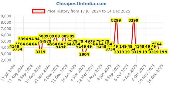myntra.com DeFacto Men Mid-Rise Pure Cotton Cargo Trousers defacto Price History Graph from 17 Jul 2024 to 14 Dec 2025