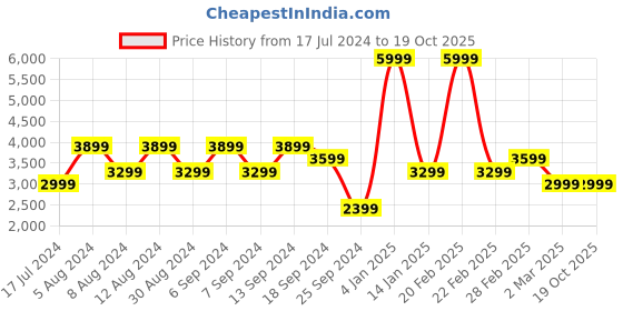 myntra.com DeFacto Men Mid-Rise Pure Cotton Jeans defacto Price History Graph from 17 Jul 2024 to 19 Oct 2025