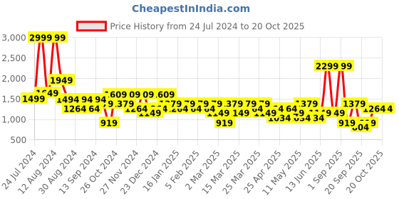 myntra.com DeFacto Men Mid Rise Pure Cotton Shorts defacto Price History Graph from 24 Jul 2024 to 20 Oct 2025