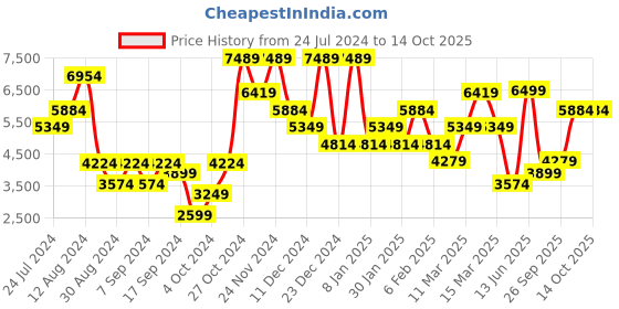 myntra.com DeFacto Men Mid-Rise Regular Fit Cargos defacto Price History Graph from 24 Jul 2024 to 10 Oct 2025