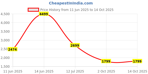 myntra.com DeFacto Men Mid-Rise Regular Fit Cargos defacto Price History Graph from 11 Jun 2025 to 13 Oct 2025