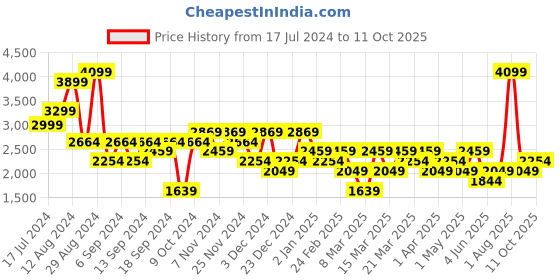 myntra.com DeFacto Men Mid Rise Regular Fit Joggers defacto Price History Graph from 17 Jul 2024 to 11 Oct 2025