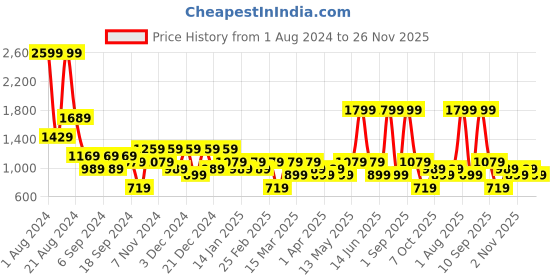 myntra.com DeFacto Men Mid-Rise Regular Fit Joggers defacto Price History Graph from 1 Aug 2024 to 25 Nov 2025