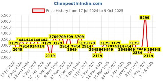 myntra.com DeFacto Men Mid-Rise Regular Fit Trousers defacto Price History Graph from 17 Jul 2024 to 4 Oct 2025
