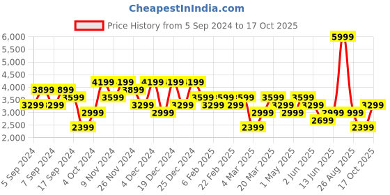 myntra.com DeFacto Men Mid-Rise Regular Fit Trousers defacto Price History Graph from 5 Sep 2024 to 17 Oct 2025
