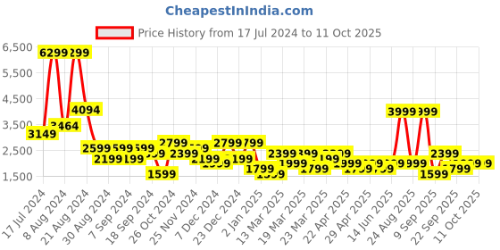myntra.com DeFacto Men Mid Rise Regular Shorts defacto Price History Graph from 17 Jul 2024 to 11 Oct 2025