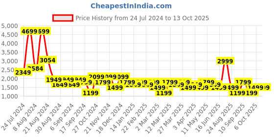 myntra.com DeFacto Men Mid Rise Regular Shorts defacto Price History Graph from 24 Jul 2024 to 13 Oct 2025