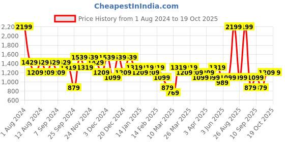 myntra.com DeFacto Men Mid-Rise Regular Shorts defacto Price History Graph from 1 Aug 2024 to 18 Oct 2025