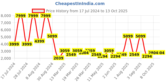 myntra.com DeFacto Men Mid Rise Regular Trousers defacto Price History Graph from 17 Jul 2024 to 13 Oct 2025