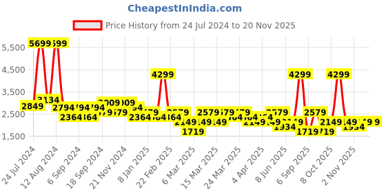 myntra.com DeFacto Men Mid Rise Regular Trousers defacto Price History Graph from 24 Jul 2024 to 19 Nov 2025