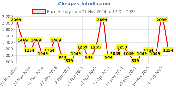 myntra.com DeFacto Men Mid-Rise Regular Trousers defacto Price History Graph from 21 Nov 2024 to 17 Oct 2025