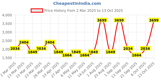 myntra.com DeFacto Men Mid Rise Regular Trousers defacto Price History Graph from 2 Mar 2025 to 12 Oct 2025