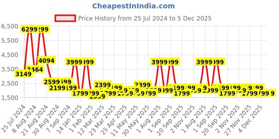 myntra.com DeFacto Men Mid-Rise Shorts defacto Price History Graph from 25 Jul 2024 to 4 Dec 2025
