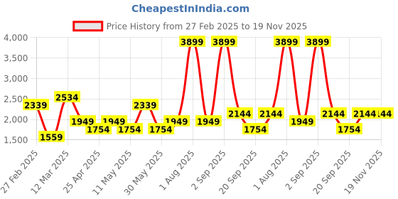 myntra.com DeFacto Men Mid-Rise Shorts defacto Price History Graph from 27 Feb 2025 to 18 Nov 2025