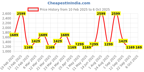 myntra.com DeFacto Men Mid-Rise Shorts defacto Price History Graph from 10 Feb 2025 to 5 Oct 2025