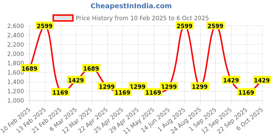 myntra.com DeFacto Men Mid-Rise Shorts defacto Price History Graph from 10 Feb 2025 to 6 Oct 2025