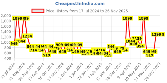 myntra.com DeFacto Men Mid-Rise Swim Shorts defacto Price History Graph from 17 Jul 2024 to 26 Nov 2025