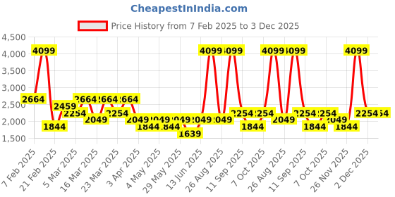 myntra.com DeFacto Men Mid Rise Swim Shorts defacto Price History Graph from 7 Feb 2025 to 3 Dec 2025