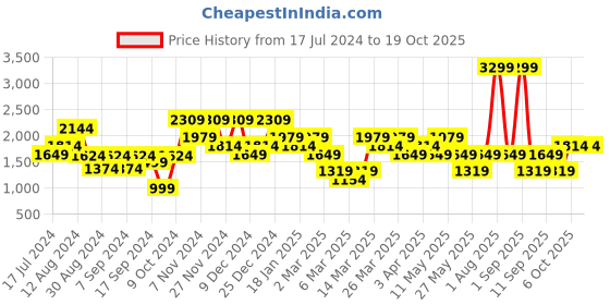 myntra.com DeFacto Men Mid Rise Trousers defacto Price History Graph from 17 Jul 2024 to 18 Oct 2025