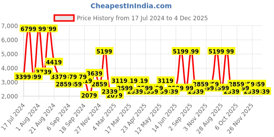 myntra.com DeFacto Men Mid-Rise Trousers defacto Price History Graph from 17 Jul 2024 to 4 Dec 2025