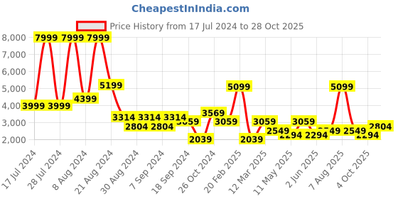 myntra.com DeFacto Men Mid Rise Trousers defacto Price History Graph from 17 Jul 2024 to 28 Oct 2025