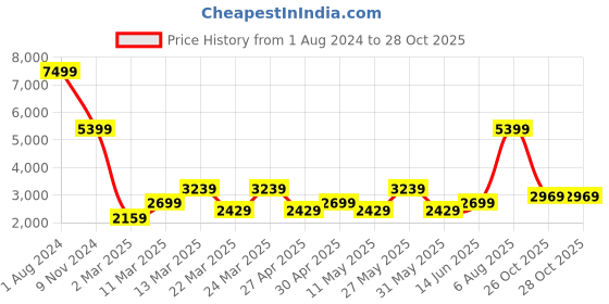myntra.com DeFacto Men Mid-Rise Trousers defacto Price History Graph from 1 Aug 2024 to 27 Oct 2025