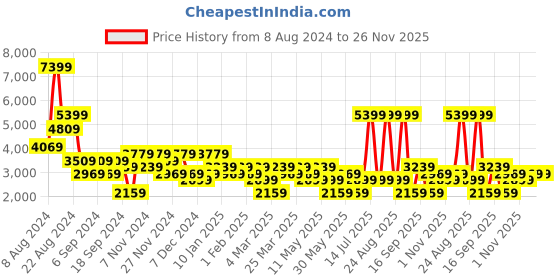 myntra.com DeFacto Men Mid-Rise Trousers defacto Price History Graph from 8 Aug 2024 to 26 Nov 2025