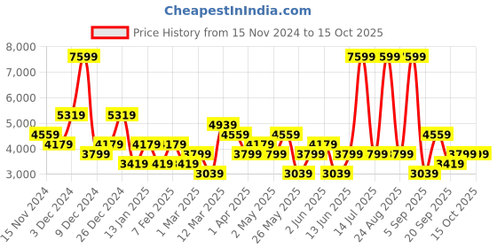 myntra.com DeFacto Men Mock Collar Long Sleeves Pullover defacto Price History Graph from 15 Nov 2024 to 15 Oct 2025