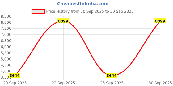 myntra.com DeFacto Men Mock Collar Pullover defacto Price History Graph from 20 Sep 2025 to 30 Sep 2025