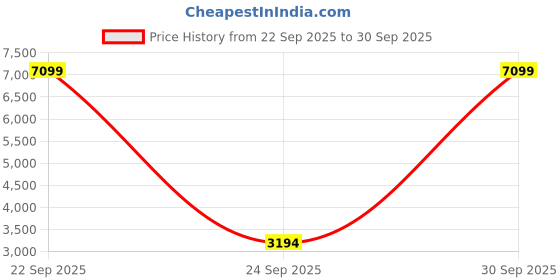 myntra.com DeFacto Men Mock Collar Pullover defacto Price History Graph from 22 Sep 2025 to 30 Sep 2025