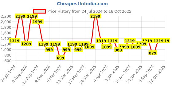 myntra.com DeFacto Men NA Boxers defacto Price History Graph from 24 Jul 2024 to 16 Oct 2025