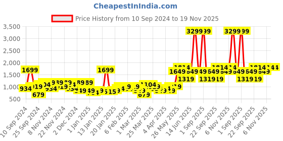 myntra.com DeFacto Men Navy Blue Solid Sweatshirt defacto Price History Graph from 10 Sep 2024 to 18 Nov 2025