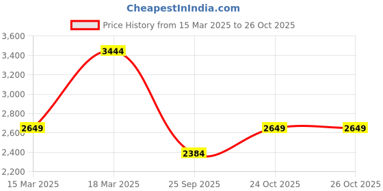 myntra.com DeFacto Men Opaque Casual Cotton Shirt defacto Price History Graph from 15 Mar 2025 to 24 Oct 2025