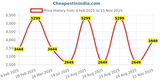 myntra.com DeFacto Men Opaque Casual Shirt defacto Price History Graph from 9 Feb 2025 to 15 Nov 2025