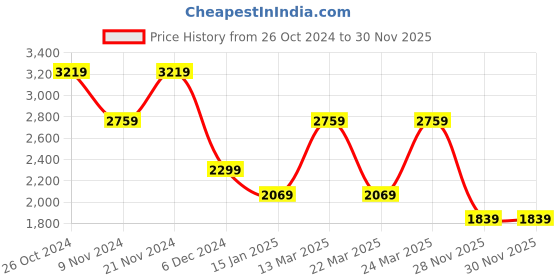 myntra.com DeFacto Men Opaque Striped Casual Cotton Shirt defacto Price History Graph from 26 Oct 2024 to 30 Nov 2025