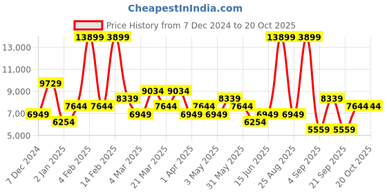 myntra.com DeFacto Men Padded Jacket defacto Price History Graph from 7 Dec 2024 to 17 Oct 2025
