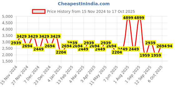 myntra.com DeFacto Men Peter Pan Collar Long Sleeves Ribbed Pullover defacto Price History Graph from 15 Nov 2024 to 16 Oct 2025