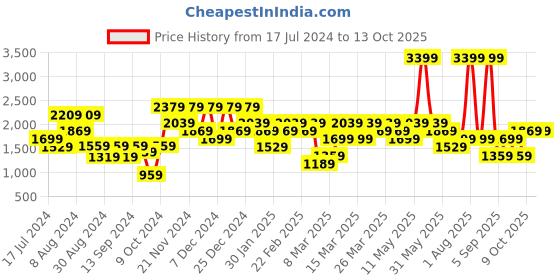 myntra.com DeFacto Men Plain Joggers defacto Price History Graph from 17 Jul 2024 to 13 Oct 2025