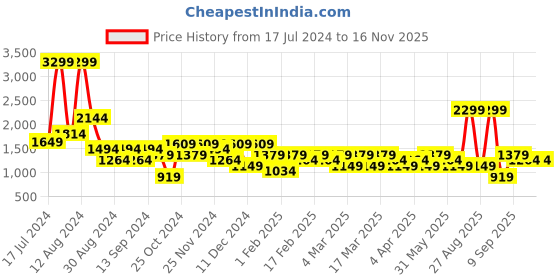 myntra.com DeFacto Men Plain Joggers defacto Price History Graph from 17 Jul 2024 to 15 Nov 2025