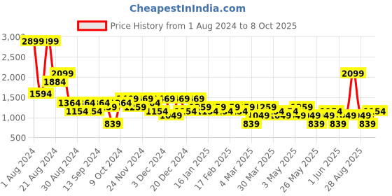 myntra.com DeFacto Men Plain Joggers defacto Price History Graph from 1 Aug 2024 to 8 Oct 2025