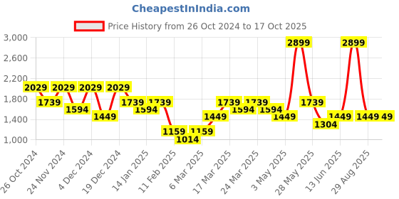 myntra.com DeFacto Men Plain Joggers defacto Price History Graph from 26 Oct 2024 to 16 Oct 2025