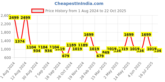 myntra.com DeFacto Men Plus Size Solid Joggers defacto Price History Graph from 1 Aug 2024 to 22 Oct 2025