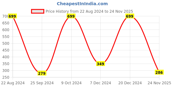 myntra.com DeFacto Men Printed Balaclava Caps defacto Price History Graph from 22 Aug 2024 to 24 Nov 2025