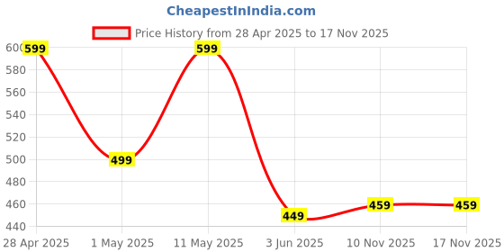 myntra.com DeFacto Men Printed Baseball Cap defacto Price History Graph from 28 Apr 2025 to 16 Nov 2025