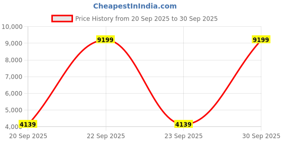myntra.com DeFacto Men Printed Hooded Cotton Sweatshirt defacto Price History Graph from 20 Sep 2025 to 30 Sep 2025