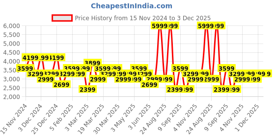 myntra.com DeFacto Men Printed Pullover defacto Price History Graph from 15 Nov 2024 to 2 Dec 2025