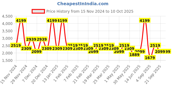 myntra.com DeFacto Men Printed Pullover defacto Price History Graph from 15 Nov 2024 to 9 Oct 2025