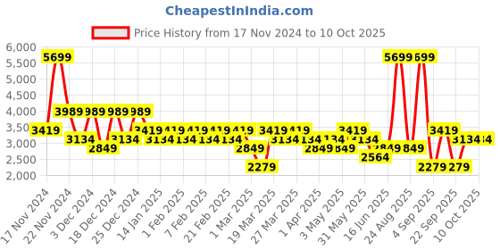myntra.com DeFacto Men Printed Pullover Sweaters defacto Price History Graph from 17 Nov 2024 to 9 Oct 2025